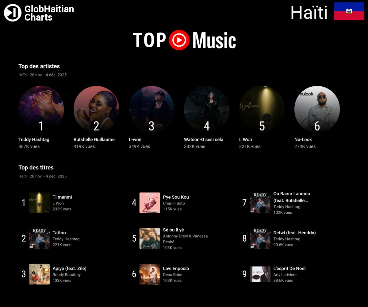 Top YouTube Music (YouTube) en Haïti 
Du 28 Novembre Au 04 Décembre 2025

Spotify: spoti.fi/4cDI4Ew
Apple Music: music.apple.com/profile/globht
 
Top Des Artistes: <a href="/Teddyhashtag500/">Teddyhashtag</a> <a href="/rutshelle/">Rutshelle Guillaume</a> <a href="/lwonhaiti/">L-WON🎤🎼</a> <a href="/Watson_G_/">Watson G Pipiti pami gran yo</a> #5 <a href="/Nulookband/">𝐍𝐮𝐥𝐨𝐨𝐤𝐛𝐚𝐧𝐝𝐎𝐟𝐟𝐢𝐜𝐢𝐚𝐥</a> #6 KAI (267k Vues)