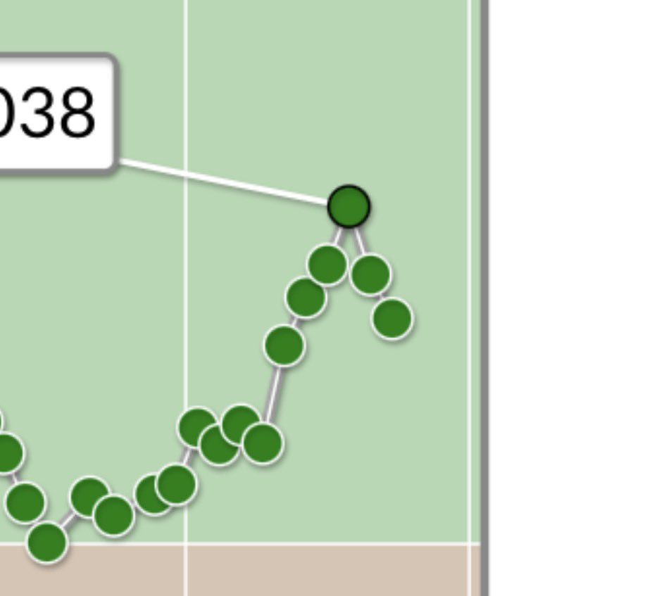 Taniquchi's tweet image. 前々回までの調子の良さはどこいった？
TaniquchiさんのAtCoder Beginner Contest 435での成績：5388位
パフォーマンス：631相当
レーティング：990→959 (-31) :(
#AtCoder #ABC435 atcoder.jp/users/Taniquch…