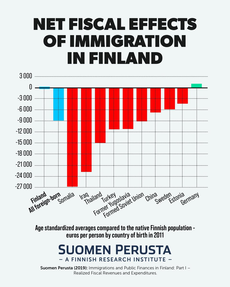 arctotherium42's tweet image. The fiscal cost of Somalis in Finland: 27000 euros per Somali every single year. Not including extras like massive fraud rings or terrorism prevention infrastructure.