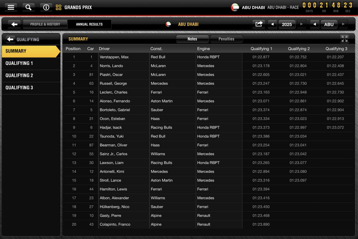 GPGuide | Results: <a href="/Max33Verstappen/">Max Verstappen</a> shows his brilliance once again, by taking #Pole at the #F1 #AbuDhabiGP🇦🇪🐪 #F1Finale followed by <a href="/LandoNorris/">Lando Norris</a> and <a href="/OscarPiastri/">Oscar Piastri</a> !!
We’re set up perfectly for a TASTY SUNDAY !! 
gpguide.app.link/K549S86ESYb