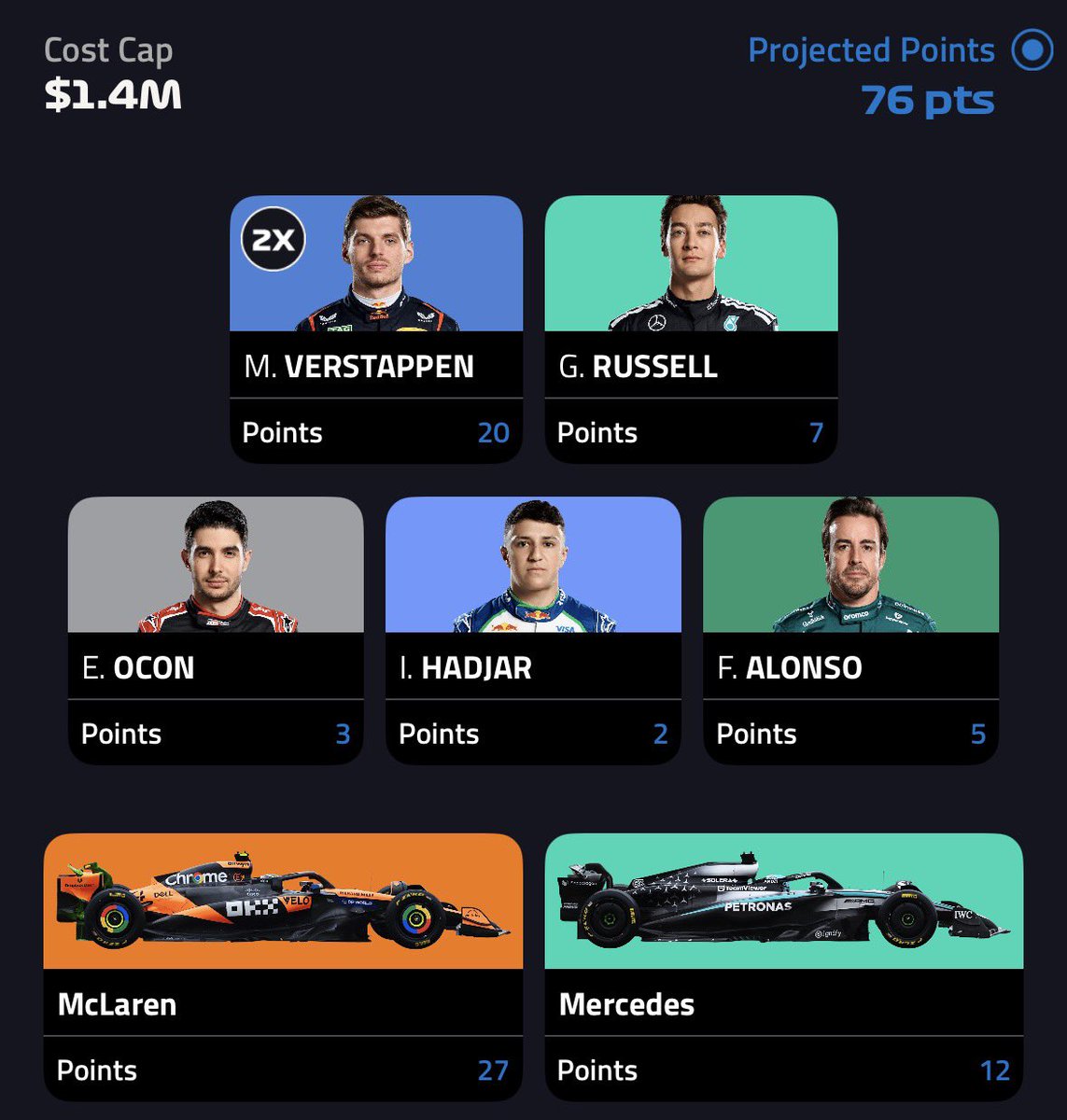 It’s the small things that can help you keep engaged in  #f1fantasy when the season appears lost but to end with all 5 drivers in Q3 and secure a 2x pole is one piece of momentum to take into the off-season! 

Almost perfect if RUS had held on in the last corner!! 

Yessss!  🙌🏾
