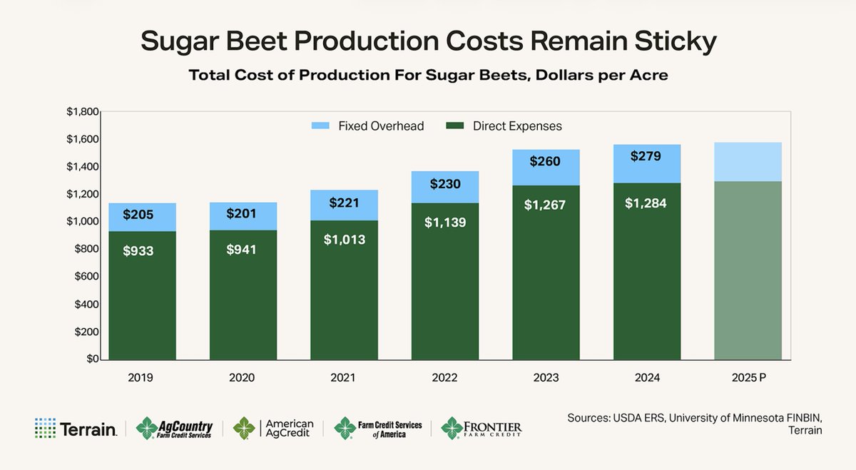 New10_AgEcon's tweet image. Before returning to @FarmBureau, I dove into the challenges facing #Sugarbeet growers while at @TerrainAg. Input costs remain high, and prices have fallen sharply. #oatt #AgTwitter 👇👇 terrainag.com/insights/big-s…