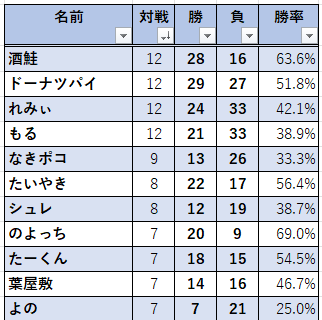 これはnitoceaの獣王杯の対戦相手別戦績（敬称略）
