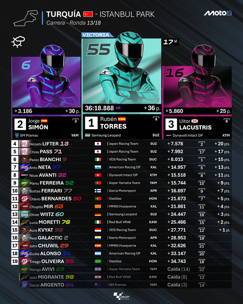MundialSimGP's tweet image. 🔵 GP de Turquía 🇹🇷 | Carrera 🏁

¡@f1_ruben firma una gran carrera y se impone en Turquía! @JorgeSimonSim asciende al P2. @ULacustris se cuela en el podio. Los @JapanRacingTeam completan el top 5: @marquispika P4 y @Chiss_F1 remonta 12 posiciones y es qiunto.