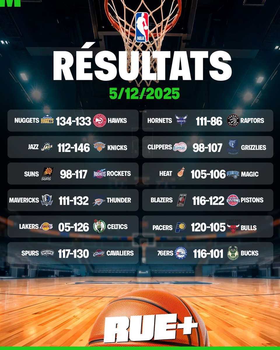 Rueplus's tweet photo. 🏀 𝗟𝗘𝗦 𝗥𝗘́𝗦𝗨𝗟𝗧𝗔𝗧𝗦 𝗗𝗘 𝗖𝗘𝗧𝗧𝗘 𝗡𝗨𝗜𝗧 𝗡𝗕𝗔 ! https://t.co/EAgASSPQqA