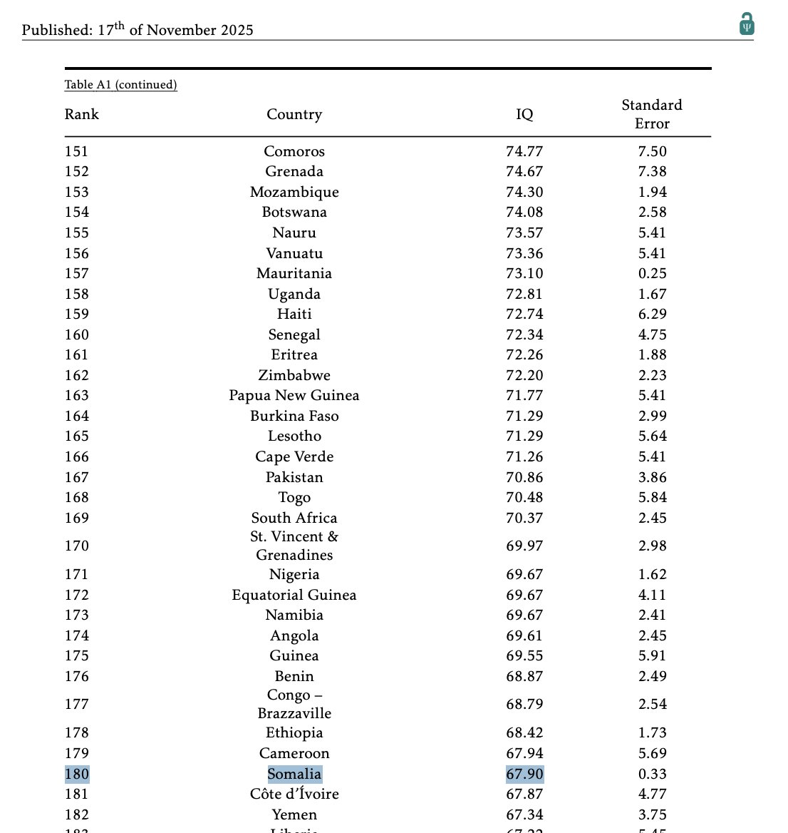 The IQ research was re-done in 2023 and republished just last month, November 2025, and nothing has changed--Somali IQ remains 67.90.