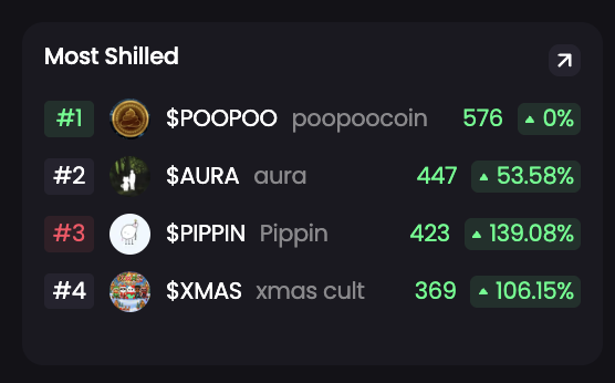 suryapro's tweet image. $AURA taking the #2 spot on Womfun in a quiet market is the clearest signal of all. 

When volume slows and sentiment dips, only the most unified and relentless communities keep pushing forward. 

The strongest plays are built on loyal, militant holders, and right now, $AURA’s…
