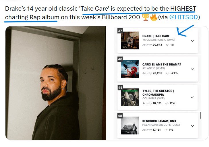 Take Care - Drake’s 14 year old classic is expected to be the HIGHEST charting Rap Album on this week’s Billboard 200. 🥶 ICEMAN hype is unfolding, best thing Drake did was let the noise settle down, dropped a classic R&amp;B with $$$4U and made us wait for the rap. Just a brilliant