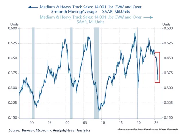 📉KOBEISSI: Crollo della domanda di camion negli Stati Uniti: vendite di camion pesanti giù del 47% in tre mesi