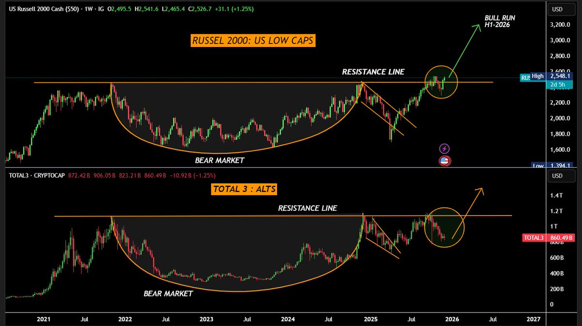 Russell 2000 is the biggest indicator for Altseason, and it’s about to hit a new all-time high.

Same Cycle, Same Breakout Point

- Both Russell 2000 and ALTS MCAP peaked in Nov 2021, marking the cycle top.
- Both entered a long bear market (2022–2023).
 - Now, Russell is