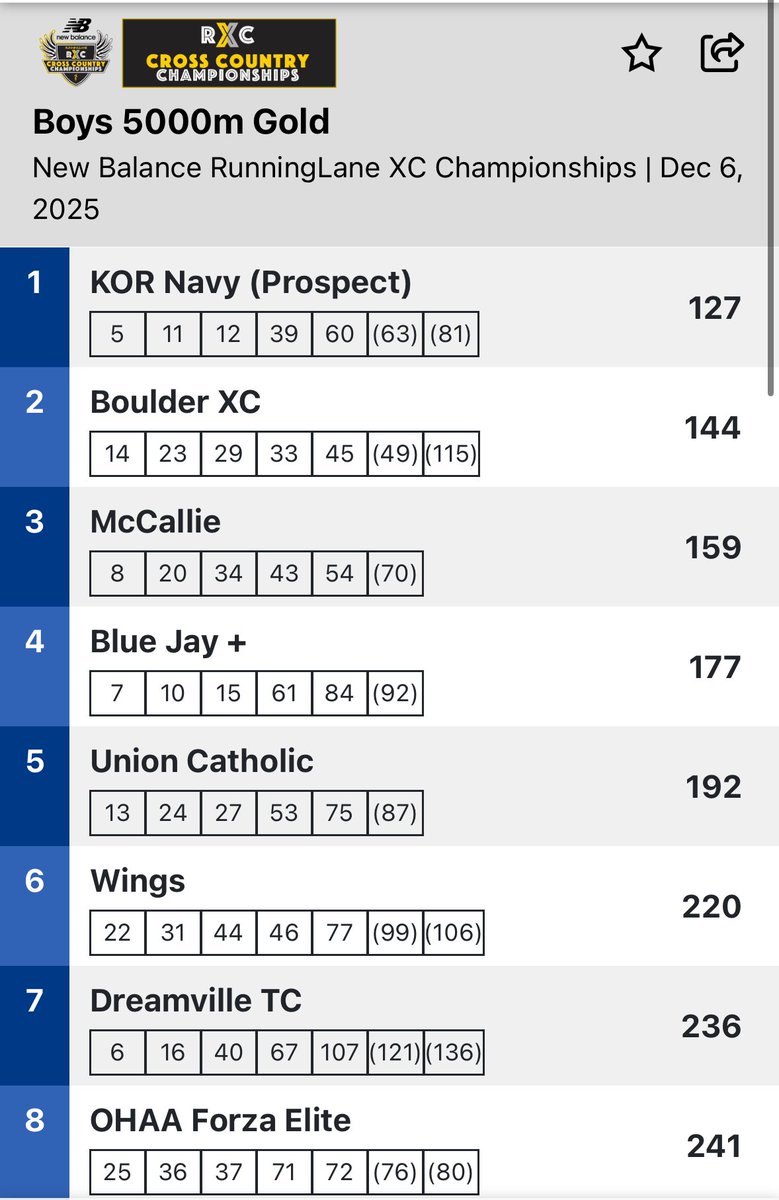 IllinoisRunNews's tweet image. Congrats to Prospect Boys on their win at RunningLane Championships in Alabama this morning!