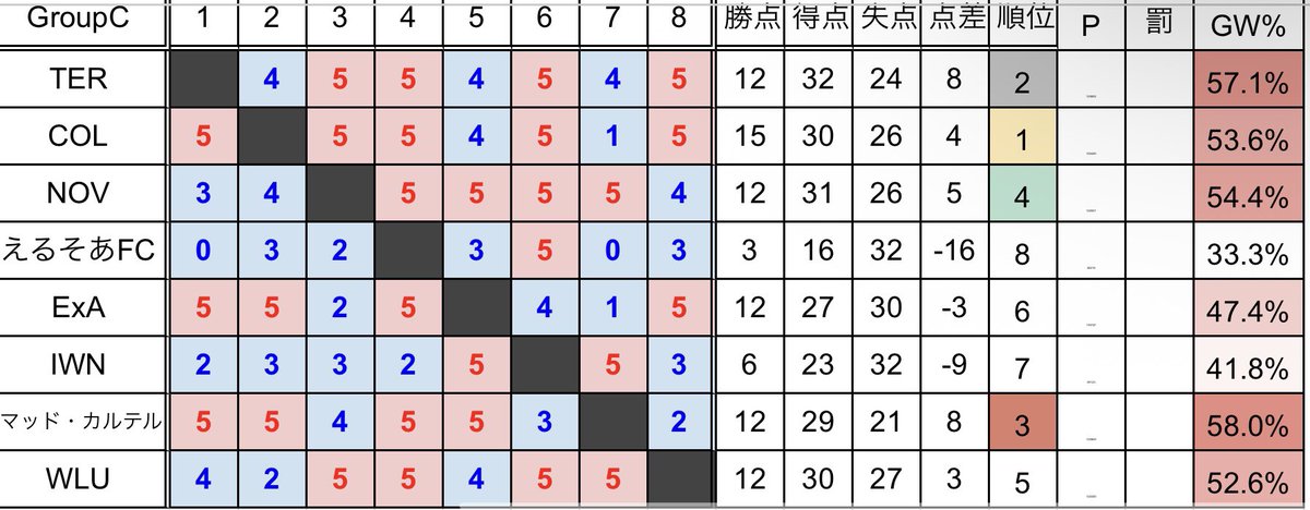 これにてSCL後半戦は終了！
結果はグループ内順位4位でギリギリ決勝トーナメント進出！
優勝目指して頑張ります！