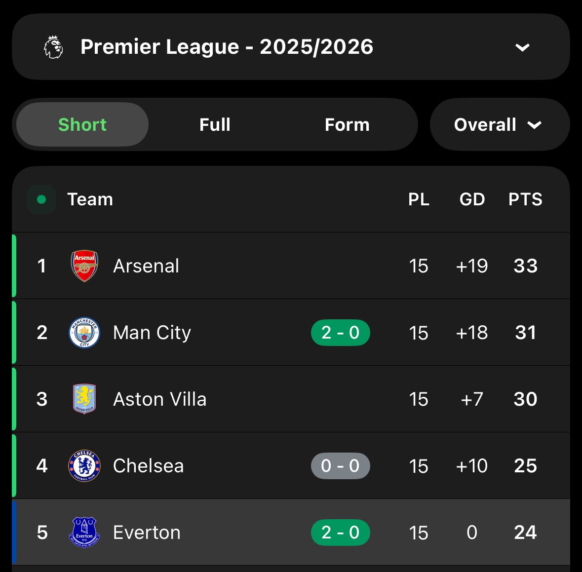 StokeyyG2's tweet image. What is Mr Moyes cooking at Everton…👀