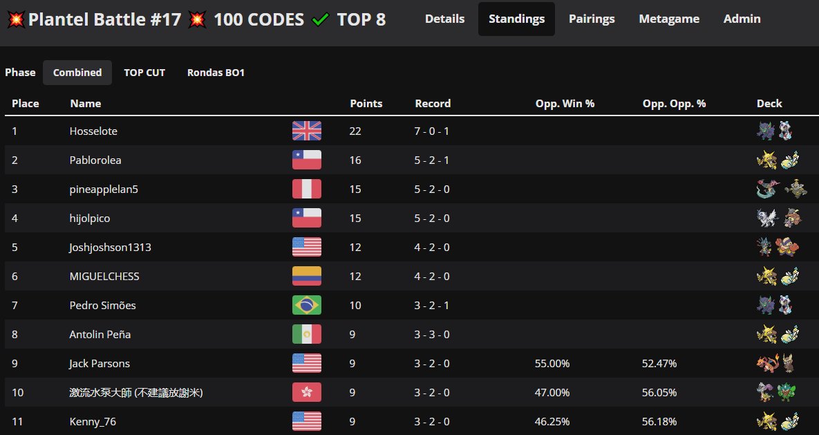 Bueno gente ayer fue el Plantel Battle #17 
gracias a todos por participar :D!

🥇1er Lugar: Grimmsnarl de Marnie 
🥈2do Lugar: Alakazam/Dudunsparce ! 
🥉3er Lugar: Dragapult/Dusknoir ! 

Link torneo: 
⬇️⬇️⬇️
play.limitlesstcg.com/tournament/692…