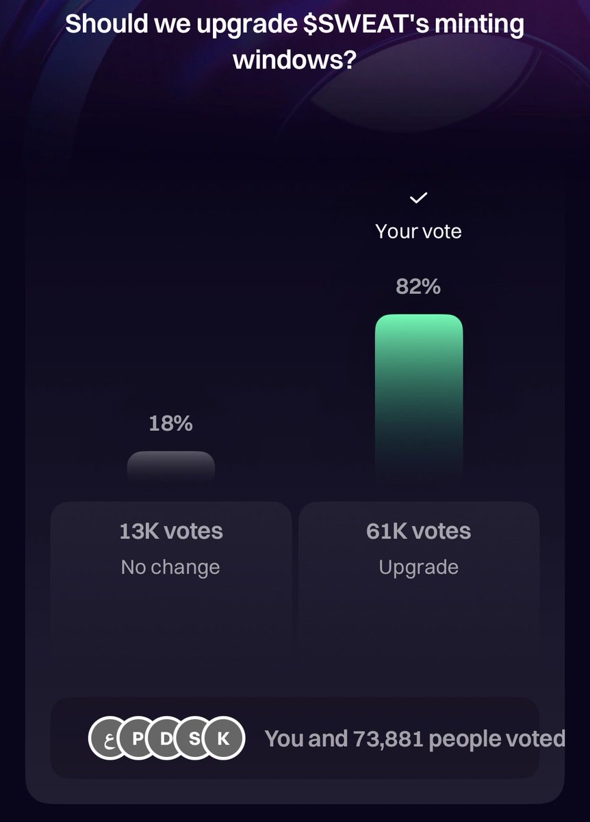 Close to 74k votes are in.