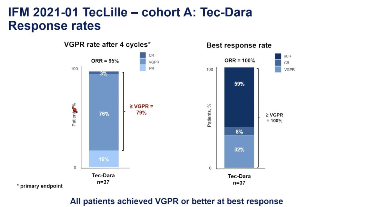 DrRakeshPopat's tweet photo. Tec Dara for transplant ineligible newly diagnosed myeloma. Very impressive results with early step down to Q4W Tec dosing and high IVIG use to make tolerable. Good to hear that plans to move to Q8w Tec and fixed duration #ASH25 https://t.co/FfvUZYaK9X