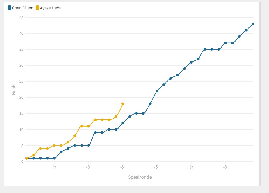 Knap hoor, Ueda. Al net zoveel goals als de topscorers van 1973 en eentje minder dan die van 2023. Coen Dillen Index-tijd.