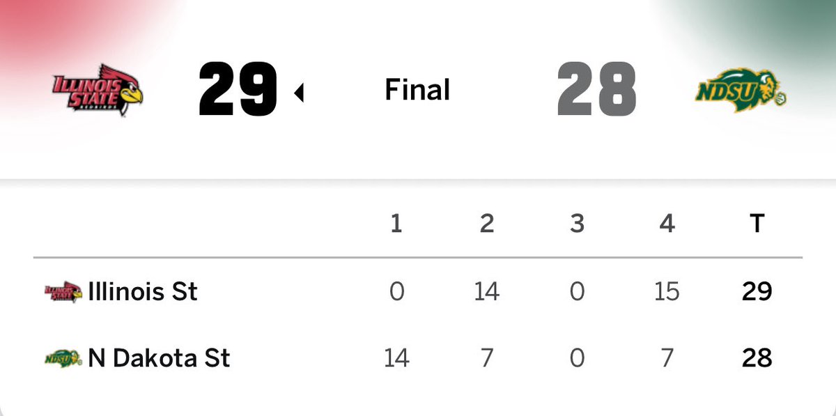 FBSchedules's tweet image. UPSET! Illinois State goes on the road and takes down No. 1 seed North Dakota State, 29-28.

Illinois State advances to the Quarterfinals and will play the UC Davis/Rhode Island winner next weekend (Dec. 12-13).