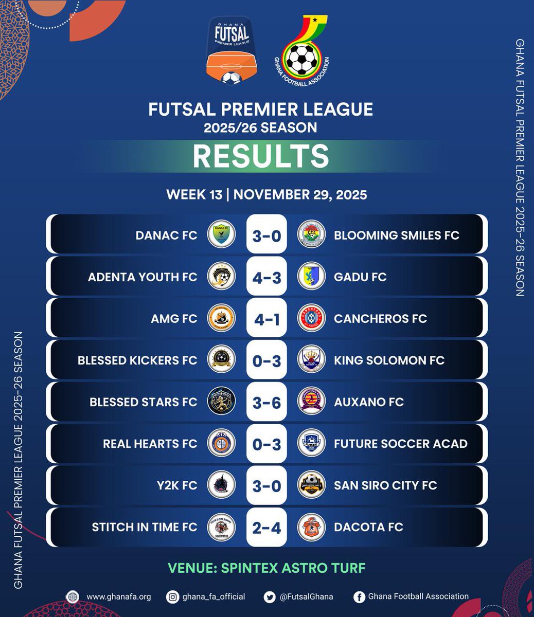 ⚽🔥 Futsal Premier League Week 13 Results.. !!!

#Futsalgh
 #GFALeague