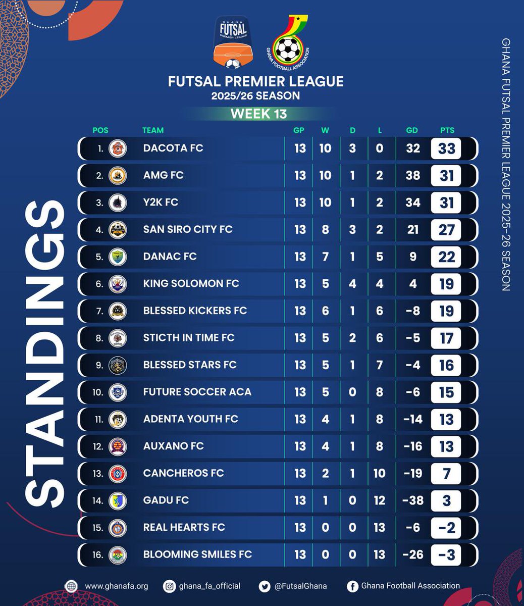 Standings after week thirteen !

#Futsalgh
#GFALeague