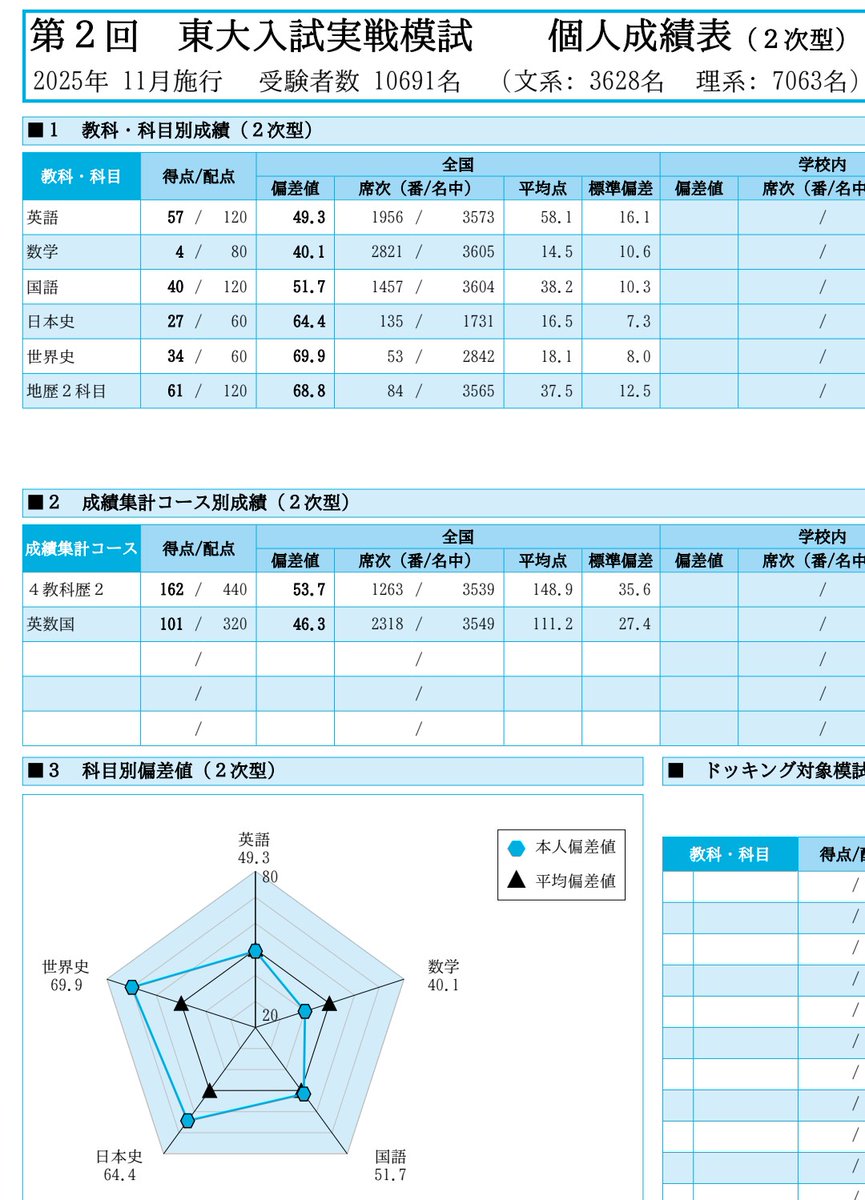 【4年分】駿台全国模試　進研模試　東大実践、早慶オープン、早大慶大プレ等 I checked my results for the Sundai UT mock exam online. I'm happy