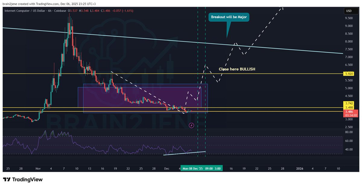 Looks like #ICP started showing bullish divergence on the 6/8-hour charts once it reached the $3.49 level, which I expect will play a significant role in the expected reversal.

I think when #ETH and #BTC start their next wave up in the coming days and weeks, #ICP will be one of