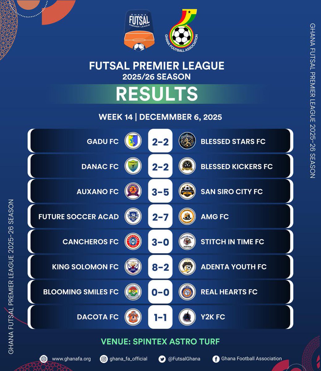 ⚽🔥 Futsal Premier League Week 14 Results.. !!!

#Futsalgh
 #GFALeague