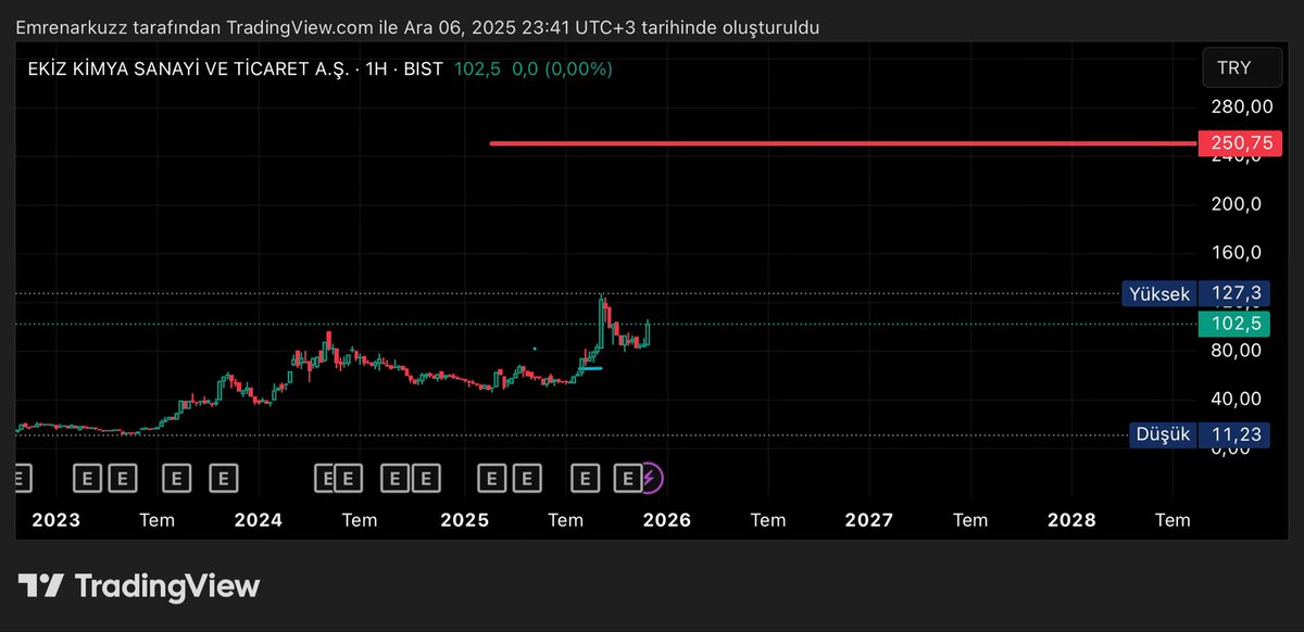#EKİZ 

94 altında stop üstünde tekrar al kuralıyla 250 hedefli portföyüme eklesemmi diye düşünüyorum 

Anlık 102.5