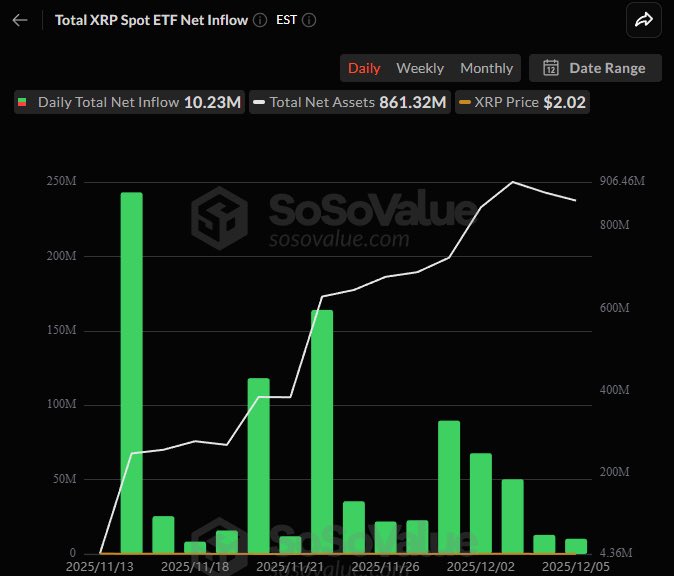 XRPcryptowolf's tweet photo. XRP ETF inflows hit 15 day streak. US $XRP ETFs have now logged 15 straight days of net inflows, pushing total assets over $1 billion 🔥 https://t.co/oczs1by2hQ