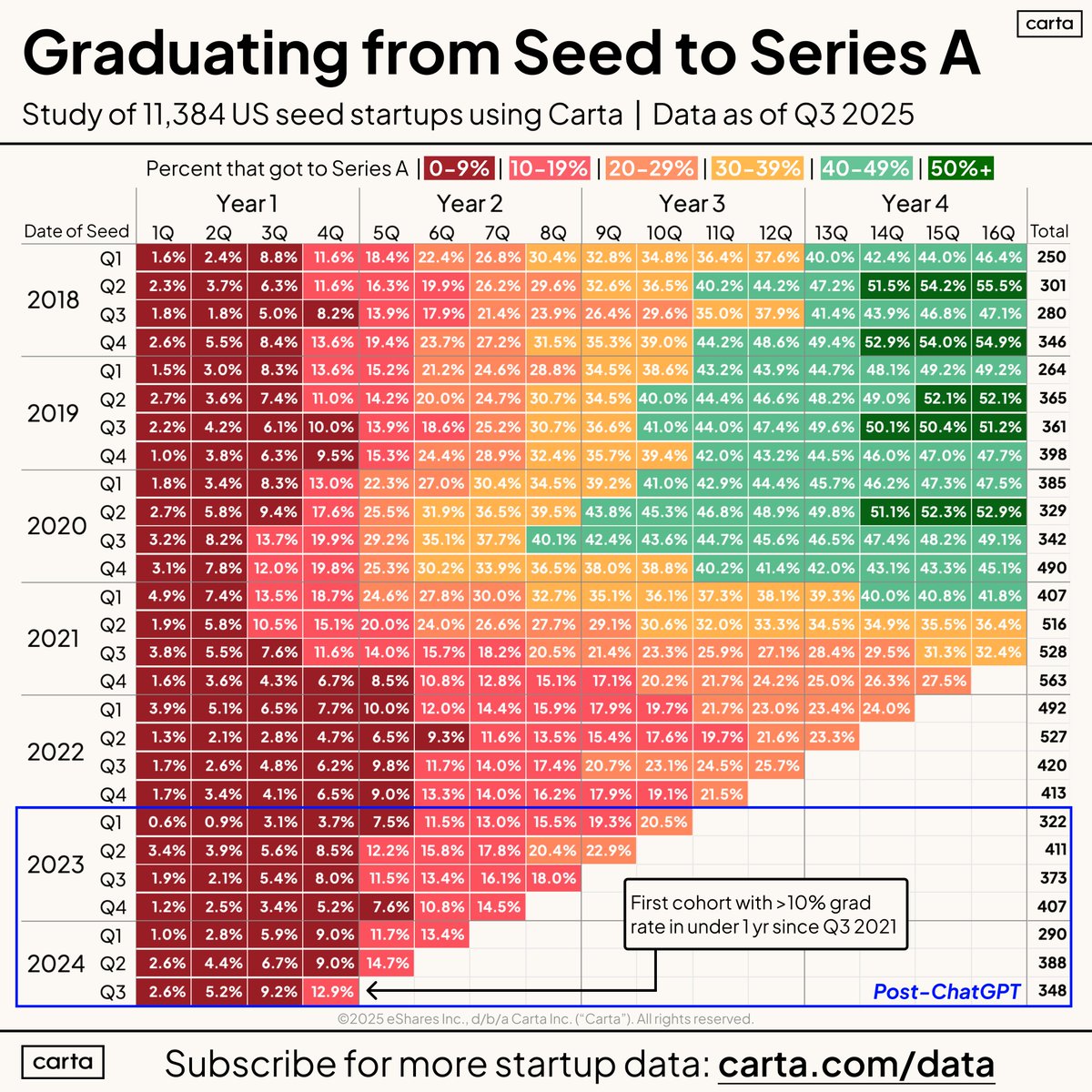 Good news in early startup world - more companies are making the jump from Seed to Series A lately.

12.9% of startups that raised a seed round in Q3 2024 have gotten to A in a year. That's the best rate since the Q3 2021 cohort.

Still not easy, but getting better