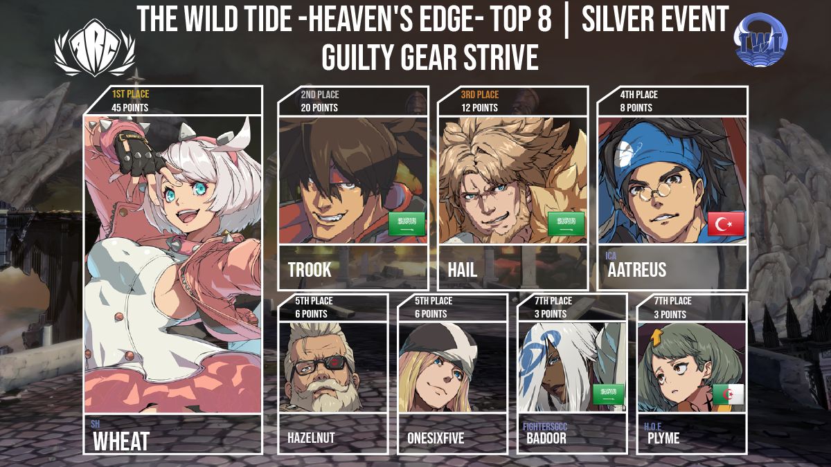 Congratulations to Wheat for winning @The_Wild_Tide's Guilty Gear
