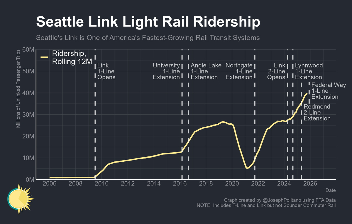 Congratulations to Seattle's Sound Transit, America's fastest-growing train network, which is opening an 8-mile, 3-station extension to Federal Way today!

This is the system's 4th new segment opened in less than 2 years, continually pushing ridership up to new record highs!