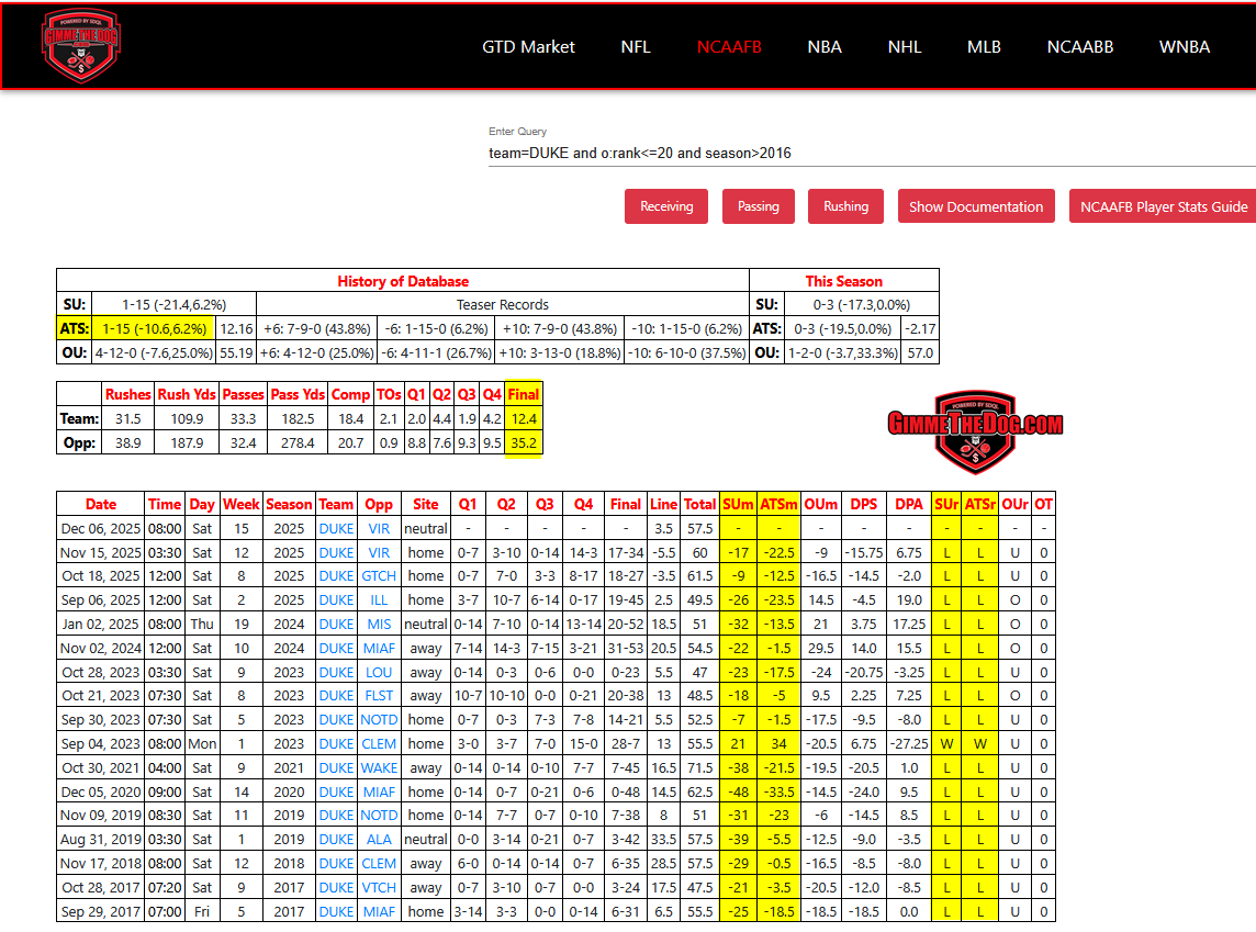 When Duke plays a team ranked in the top 20 in college football, they are 1-15 (6.2%) straight up and against the spread. 
The Blue Devils get clobbered in these games losing by an average score of 35.2-12.4 and fail short of covering the number by -10.6 points on average.