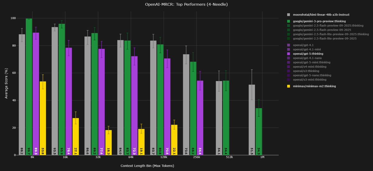 MRCR minimax performance