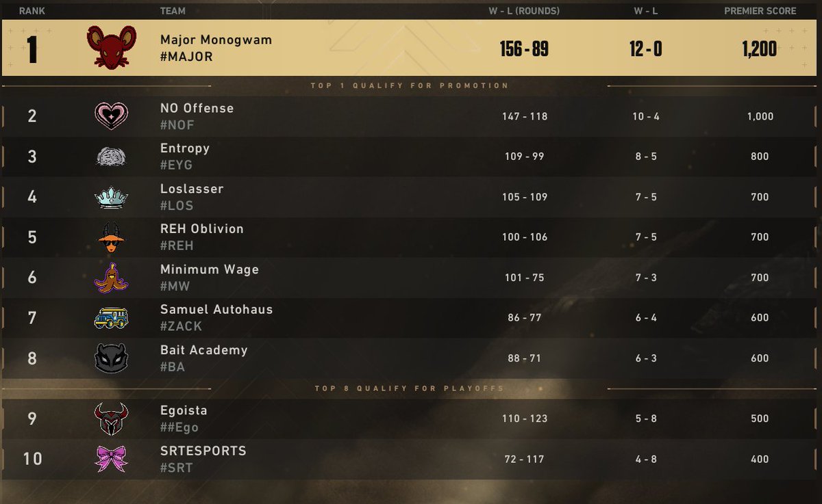 Our team finishes #1 seed for premier playoffs with 12-0.
Proud of our team, full focus on tomorrows playoffs.