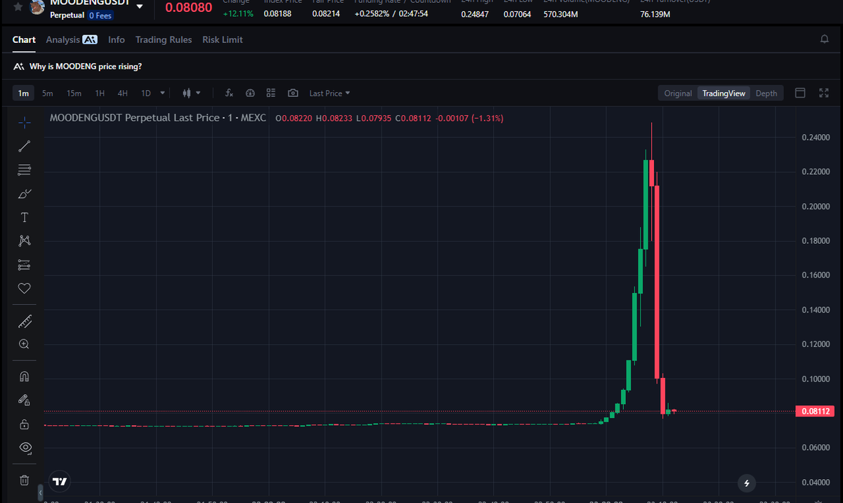 $MOODENG might still be alive but niggas killed the chart lmao