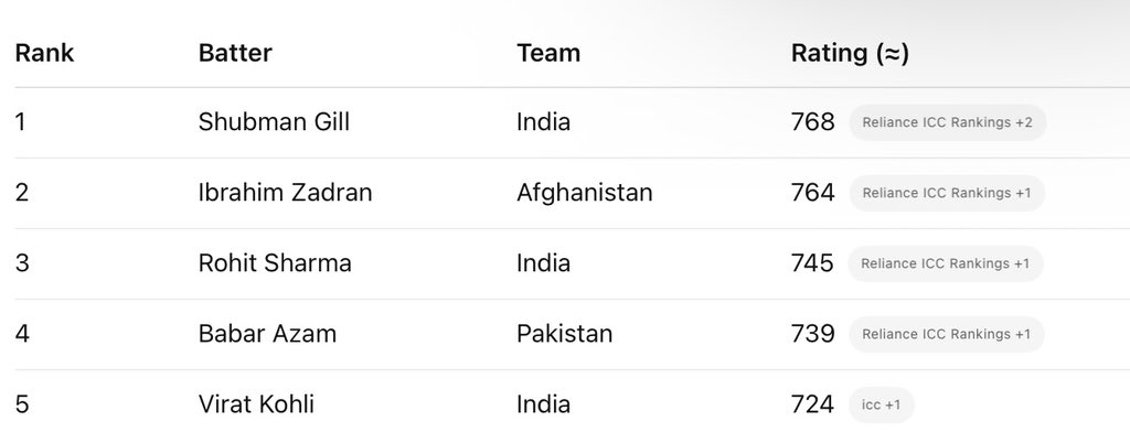 RohitFanForLife's tweet photo. @SPORTYVISHAL Rohit was No. 4 with 745 points &amp; Kohli No. 6 with 724 before the Aus series (21 point gap). After that Rohit made 348 &amp; Kohli 376. Normally 28 runs can’t close 21 points, but with MRF rankings you never know even though Rohit did well against higher ranked team on away pitches. https://t.co/c3XsbZLvDf