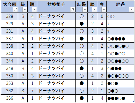 nitocea_'s tweet photo. @P6cpandySe62957 対ドーナツパイさんは最近負け気味で、そろそろ通算の勝敗も逆転されそう…😢

…まぁそれはともかく、S残留おめでとうございます！来週こそ獣王取っちゃってください！！ https://t.co/02JqnXH4u8