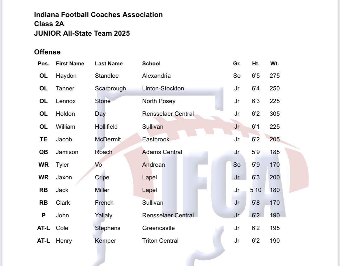 MitchAllenH's tweet photo. Congrats to @J_Roach12 and @Rhammy43 on being named to the IFCA 2A Junior All-State Team. Excited to see them lead their team next season! https://t.co/AIx8JhbmoW