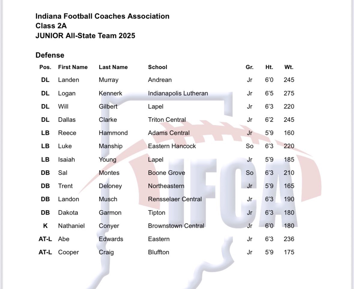 MitchAllenH's tweet photo. Congrats to @J_Roach12 and @Rhammy43 on being named to the IFCA 2A Junior All-State Team. Excited to see them lead their team next season! https://t.co/AIx8JhbmoW