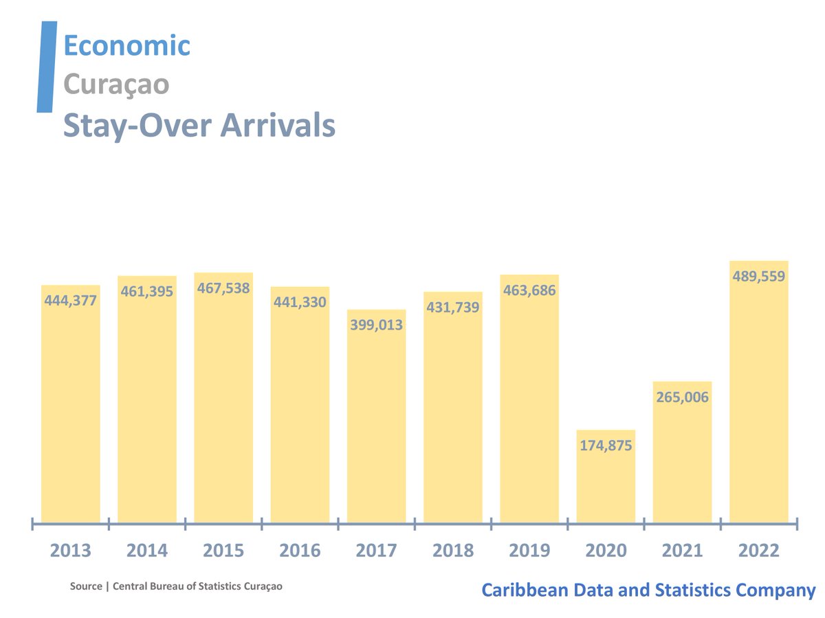 caribdatabase's tweet image. Curaçao’s Stay-Over Arrivals
#Curacao #Tourism #CaribbeanData #CaribbeanStatistics