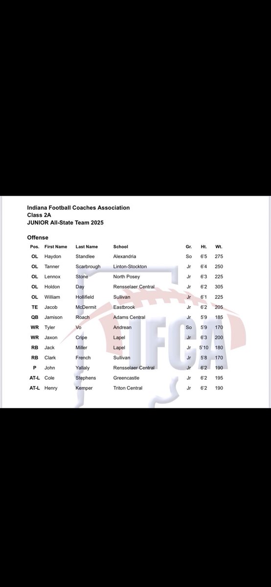 Congratulations to William Hollifield and Clark French for making IFCA Junior All State. Hard work pays off. Standard!