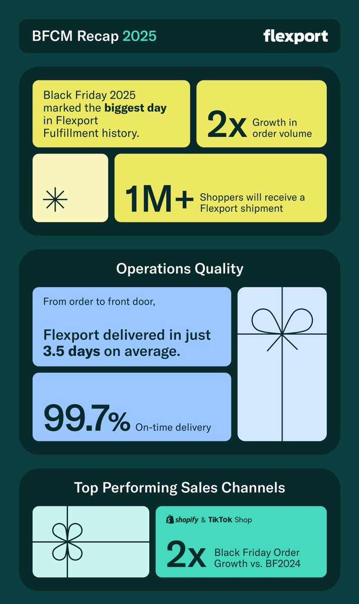 Flexport Fulfillment’s Black Friday Cyber Monday week by the numbers: 

2x order growth over last ye
