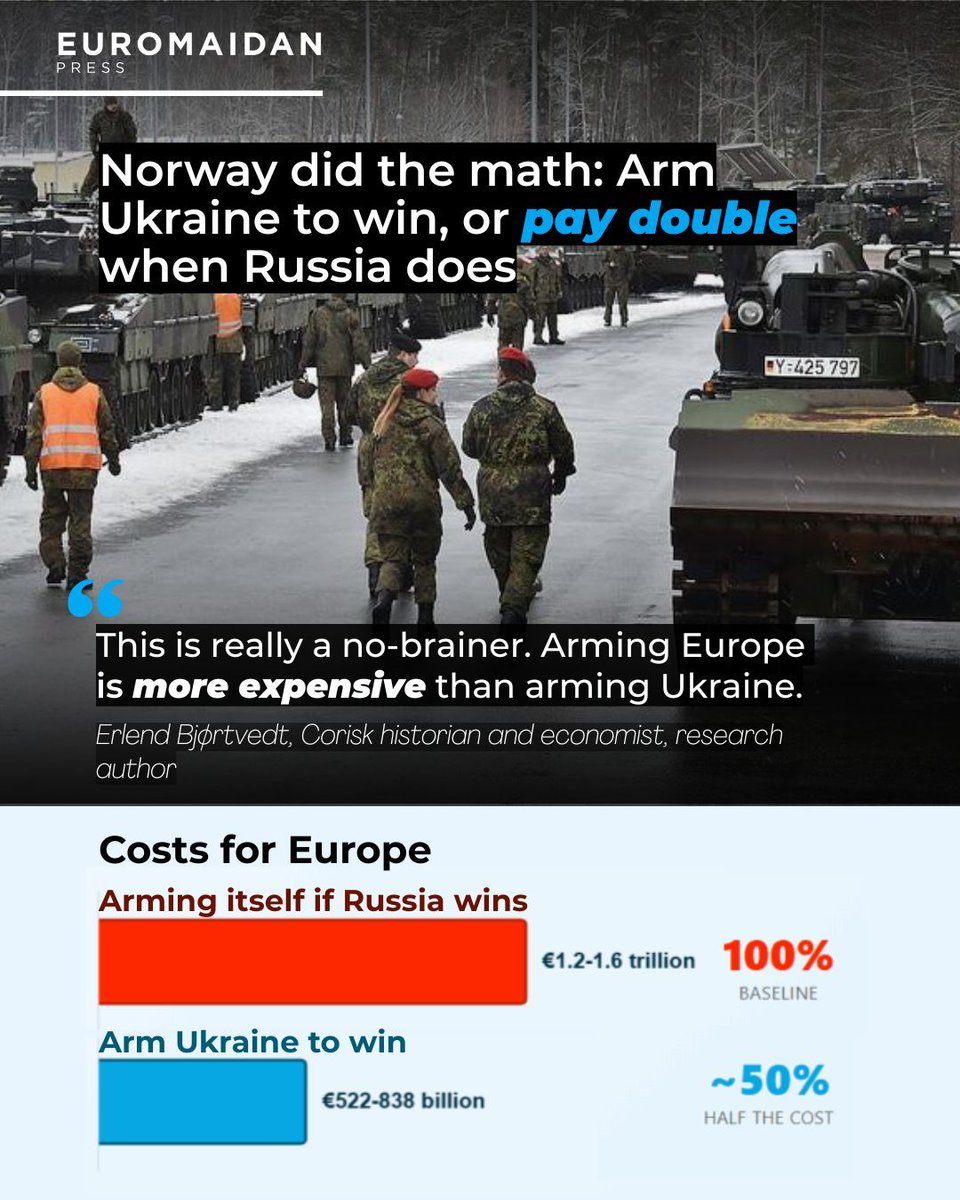 EuromaidanPress's tweet image. Norwegian Institute of International Affairs and Corisk did the math Europe&apos;s politicians haven&apos;t.

Arm Ukraine to win: €522-838 billion. Let Russia win and rearm Europe: €1.2-1.6 trillion—double the cost. Plus 6-11 million additional refugees.

The €200 billion/year Ukraine…