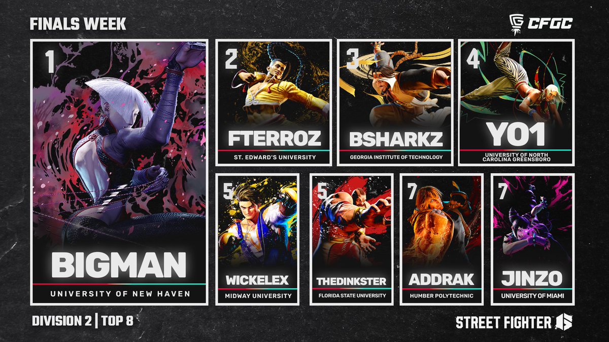 Huge congratulations to our Street Fighter 6, Division 2 Top 8, with bigman taking 1st Place representing
the University of New Haven !🔥

#CFGC #StreetFighter6