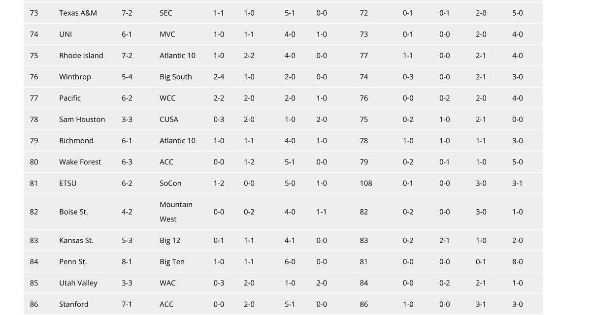 With the dismantling of South Alabama, ETSU moved up to 81 in the NET rankings.  

This is impressive on so many levels, especially considering that ETSU is outperforming programs with significantly larger budgets. 

ncaa.com/rankings/baske…