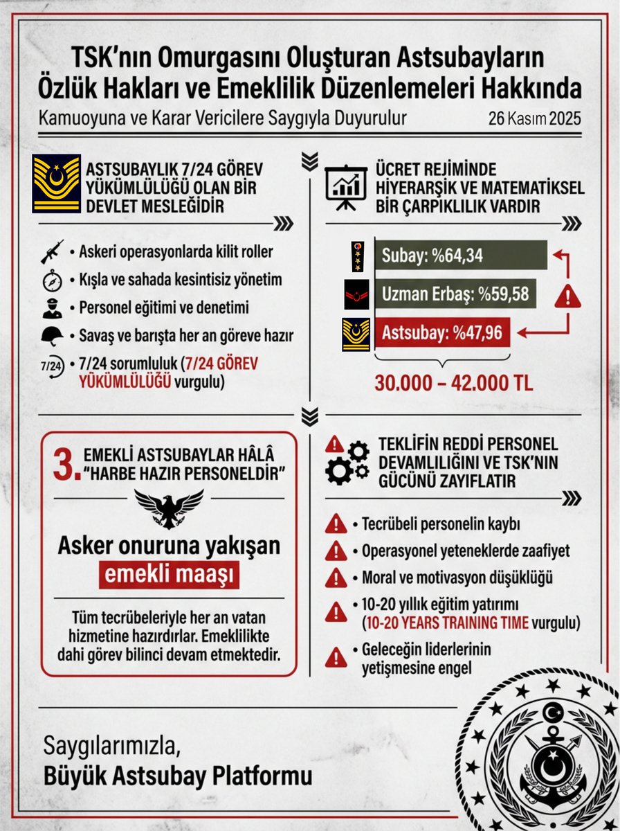 🇹🇷 BASIN AÇIKLAMASI
**TSK’nın Omurgasını Oluşturan Astsubayların Özlük Hakları ve Emeklilik Düzenlemeleri Hakkında

Kamuoyuna ve Karar Vericilere Saygıyla Duyurulur**

26 Kasım 2025 tarihinde TBMM Millî Savunma Bakanlığı Plan ve Bütçe Komisyonu’nda, Türk Silahlı Kuvvetlerinin