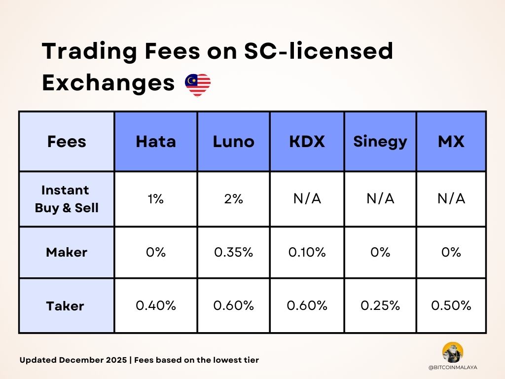Always wondered which regulated exchange in Malaysia has the lowest trading fees?

I compared them side-by-side using their lowest fee tier 👇