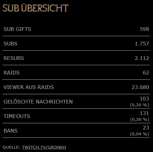 Tropby89's tweet photo. #FriendlyFire11 nach 3h in Zahlen! Mit 500k€ Spendenstand! 50.000 Chatnachrichten, 4000 Twitch Subs und 73.000 Twitch Emotes.

Live Statistiken:
https://t.co/EsVEDv2Nui

#FF11 #FriendlyFire https://t.co/e93XTyUA1s