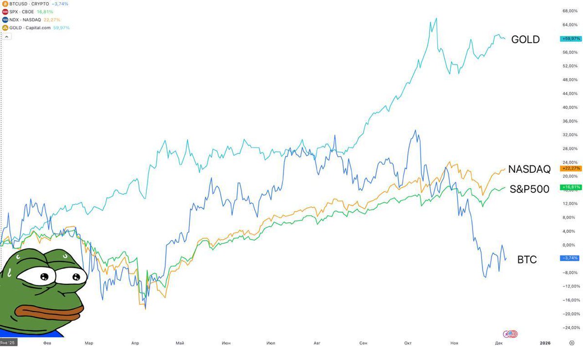 Bitcoin as the Lagging Asset  Bitcoin looks weaker than gold, the S&amp;P 500, and the Nasdaq-100, and it’s not even close to catching up with traditional assets.  According to Bloomberg, we haven’t seen such a gap since 2014 the S&amp;P 500 is already up +16% since the beginning of 2025